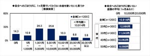 働く女性が自分へのごほうびにかけたい金額、1カ月いくら?