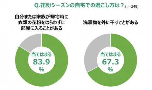 8割が対策せず 住宅の花粉対策 意外な盲点は 換気口 マイナビニュース