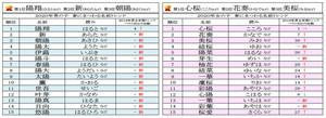 2020年春にまつわる名前ランキング発表! 男の子の1位は「陽翔」