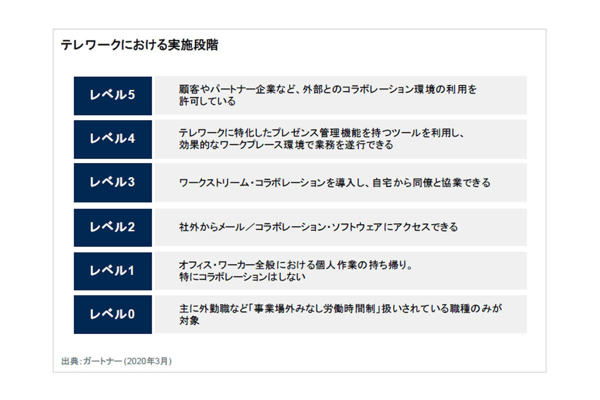 テレワークにおける実施段階(モデル例)