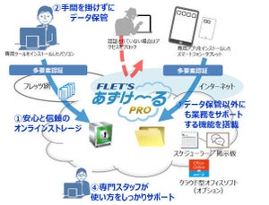 NTT東日本、テレワーク相談窓口とサービス無償提供