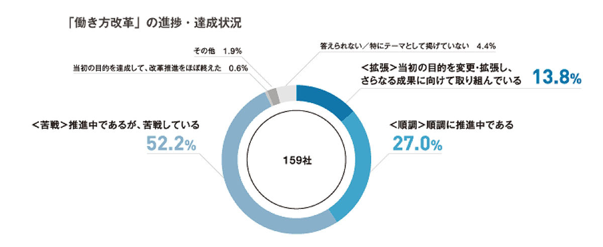 「働き方改革」の進捗・達成状況