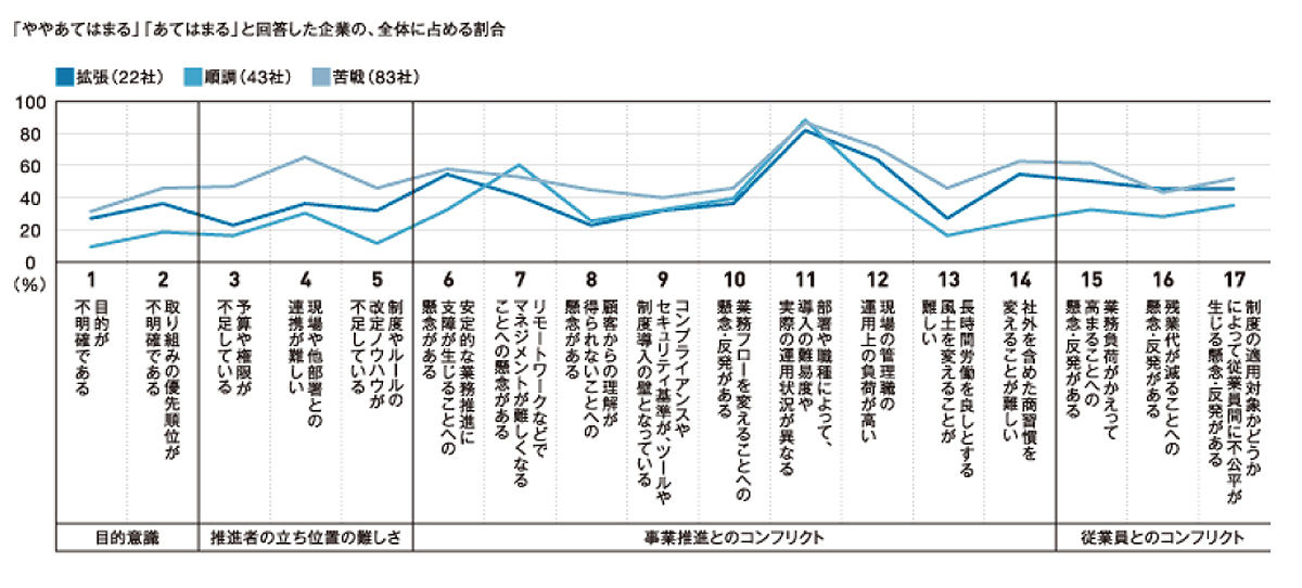 「働き方改革」の進捗別、推進課題