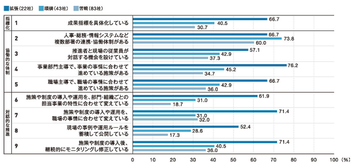 「働き方改革」の進捗別、運用体制