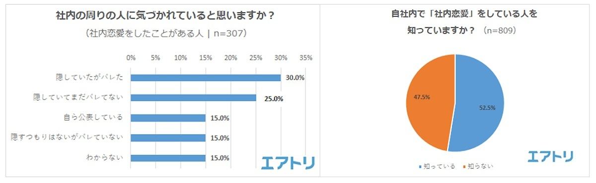 社内恋愛が始まるきっかけ 最も多かったのは マイナビニュース