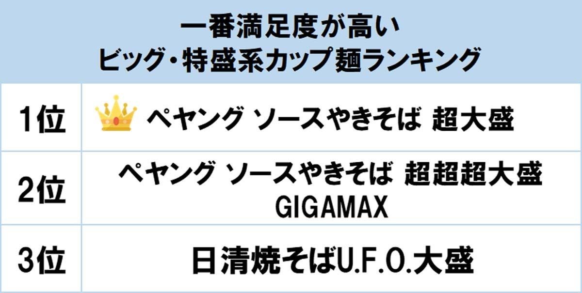 一番満足度が高いビッグ 特盛系カップ麺ランキング 1位は人気のあの焼きそば マイナビニュース