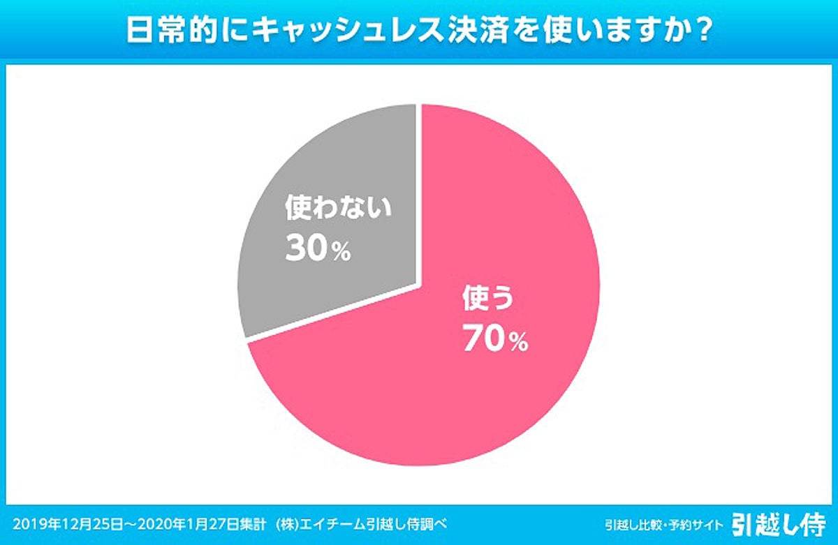 引越しにキャッシュレス決済を使う 利用者と業者の普及割合を調査 マイナビニュース