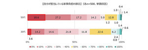 育児のために残業量を減らしている30代男性会社員の割合は?