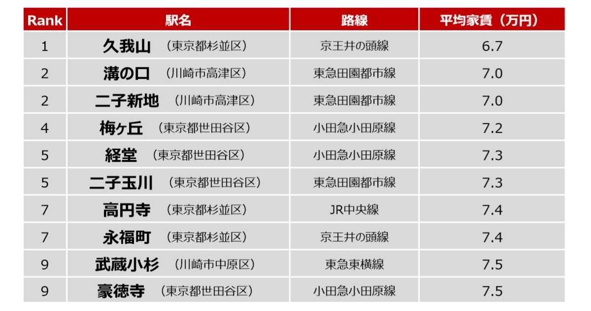 渋谷まで分圏内 最も家賃が安い駅は 2位 溝の口 マイナビニュース