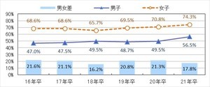 結婚後「共働きを望む」男子の割合が初の5割超え - 21年卒大学生調査