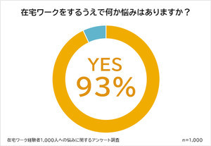 在宅ワーカーの悩みで最も多いものは? - 「家事・育児との両立」は3位