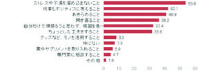 働く女性がガマンしていること、最も多かった回答は?