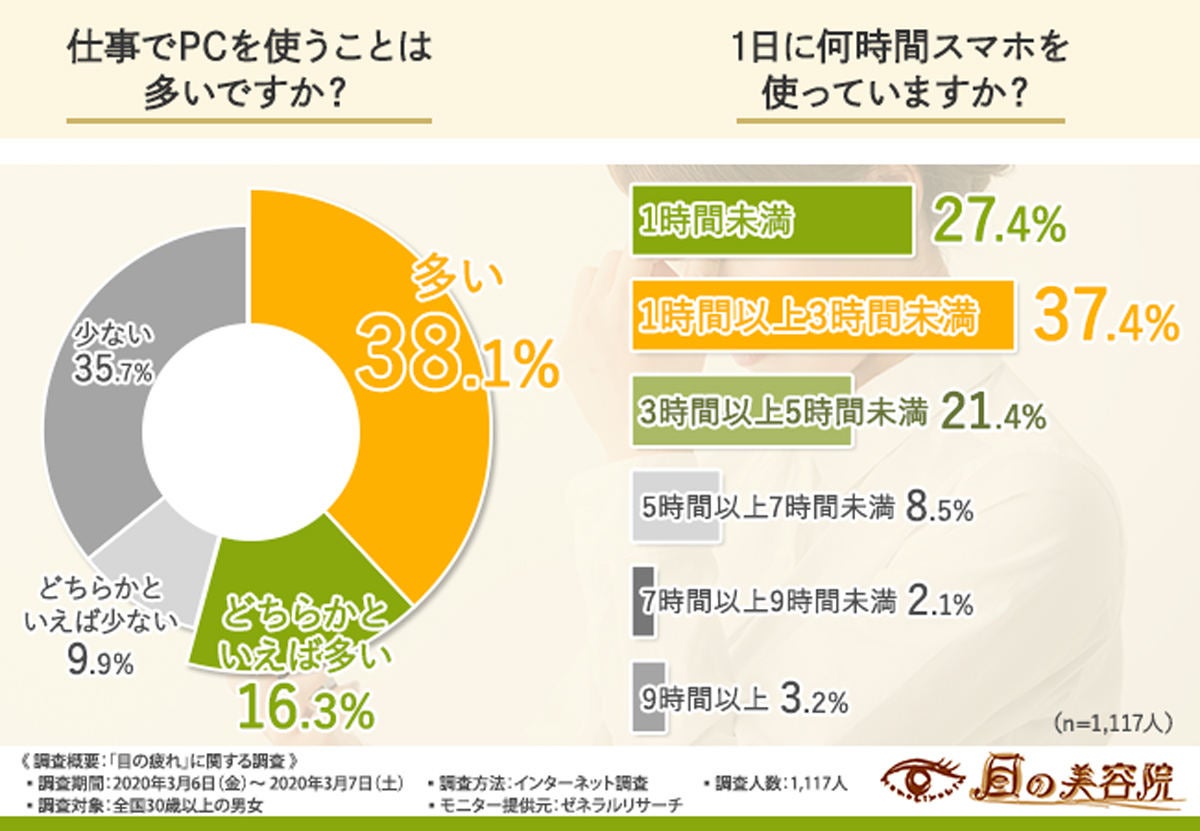 目が疲れている と実感している人は8割 対策は マイナビニュース