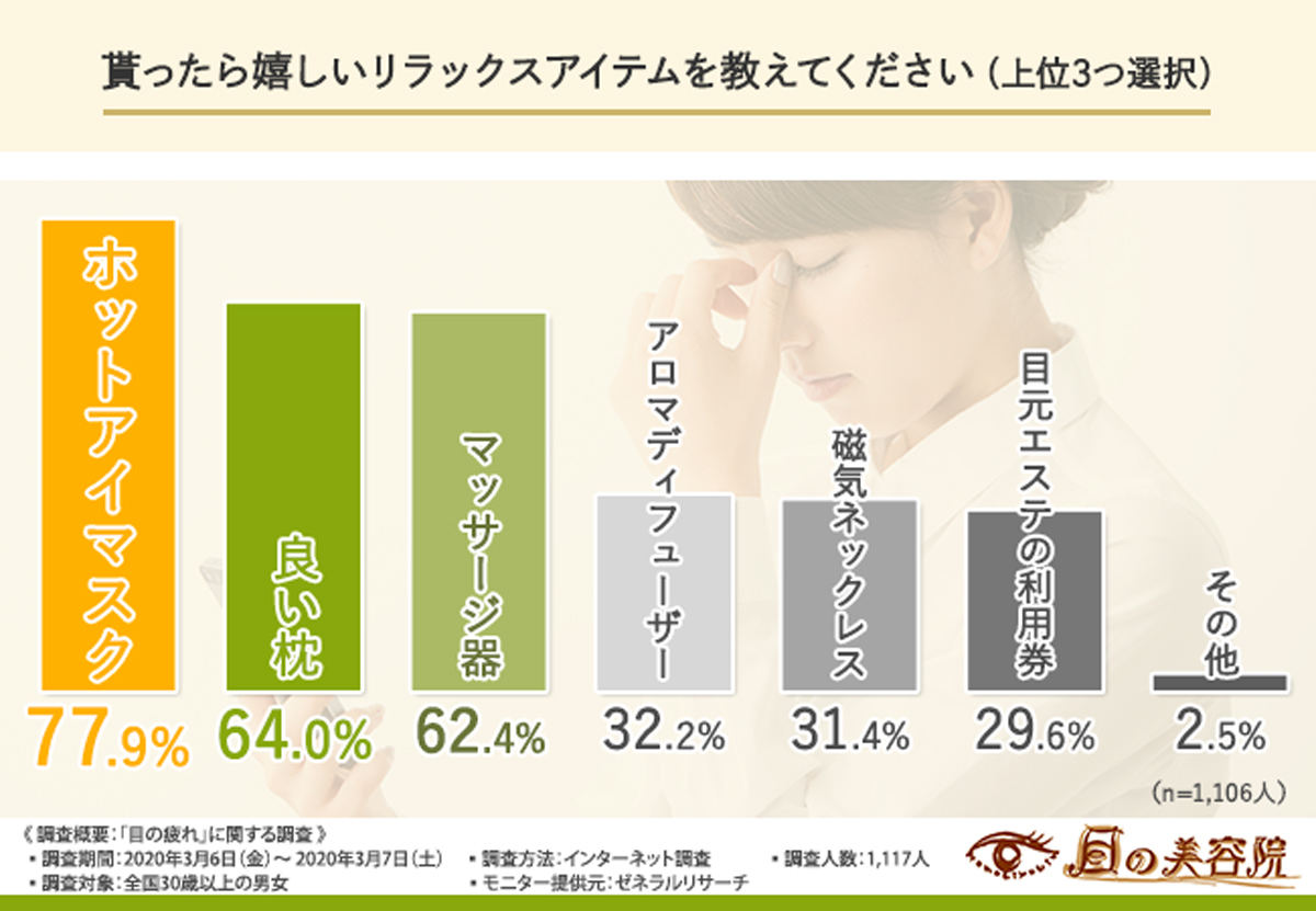 貰ったら嬉しいリラックスアイテムとは?