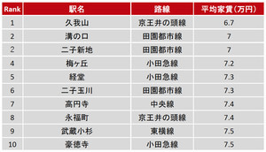 「渋谷へ通いやすい駅」の平均家賃ランキングが発表!