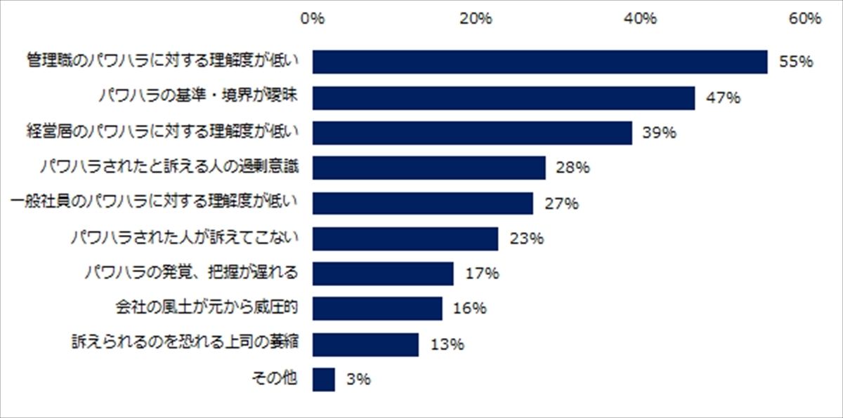 500社以上の人事に聞いた パワハラ対策を進める上で最も大きな課題とは マイナビニュース