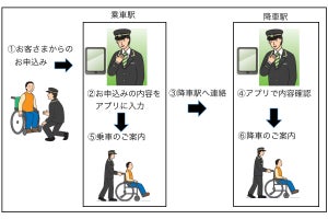JR東日本、南武線の各駅で車いす利用者をサポートするアプリ導入