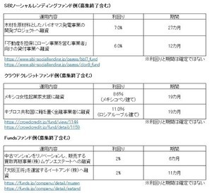 新型投資サービス「貸付型クラウドファンディング」ってどんなもの?