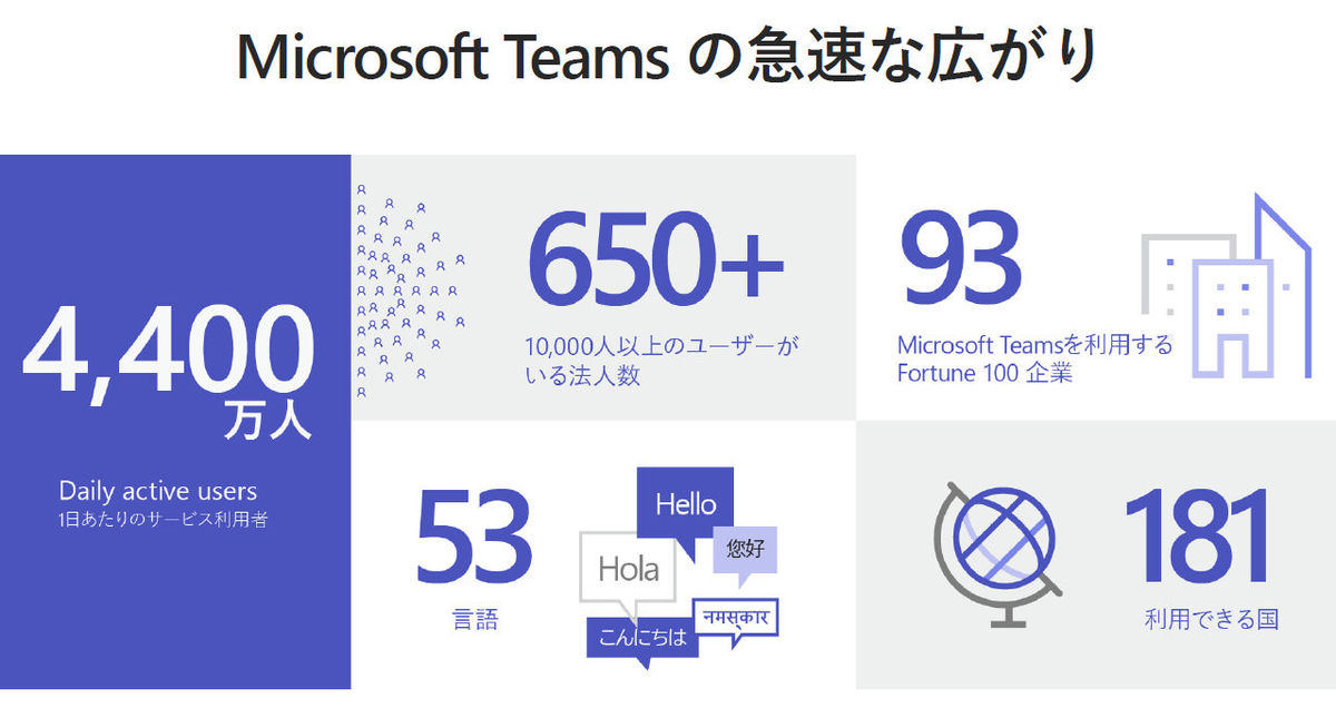 マイクロソフト 3周年を迎えたteamsに新機能 Tech