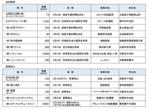 新型コロナウイルス関連倒産は13件に - エリア別では近畿が最多