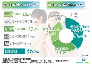 夫婦のへそくり、貯めている金額は1カ月いくら?