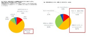 健康増進法改正、喫煙者7割が「肩身が狭い」と回答 - 6割に禁煙意志あり