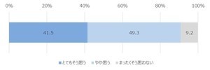 「キャッシュレス・ポイント還元事業」終了後も"利用する"は約9割