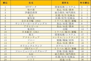 21年卒学生の就職人気企業ランキング、1位はあのIT系企業