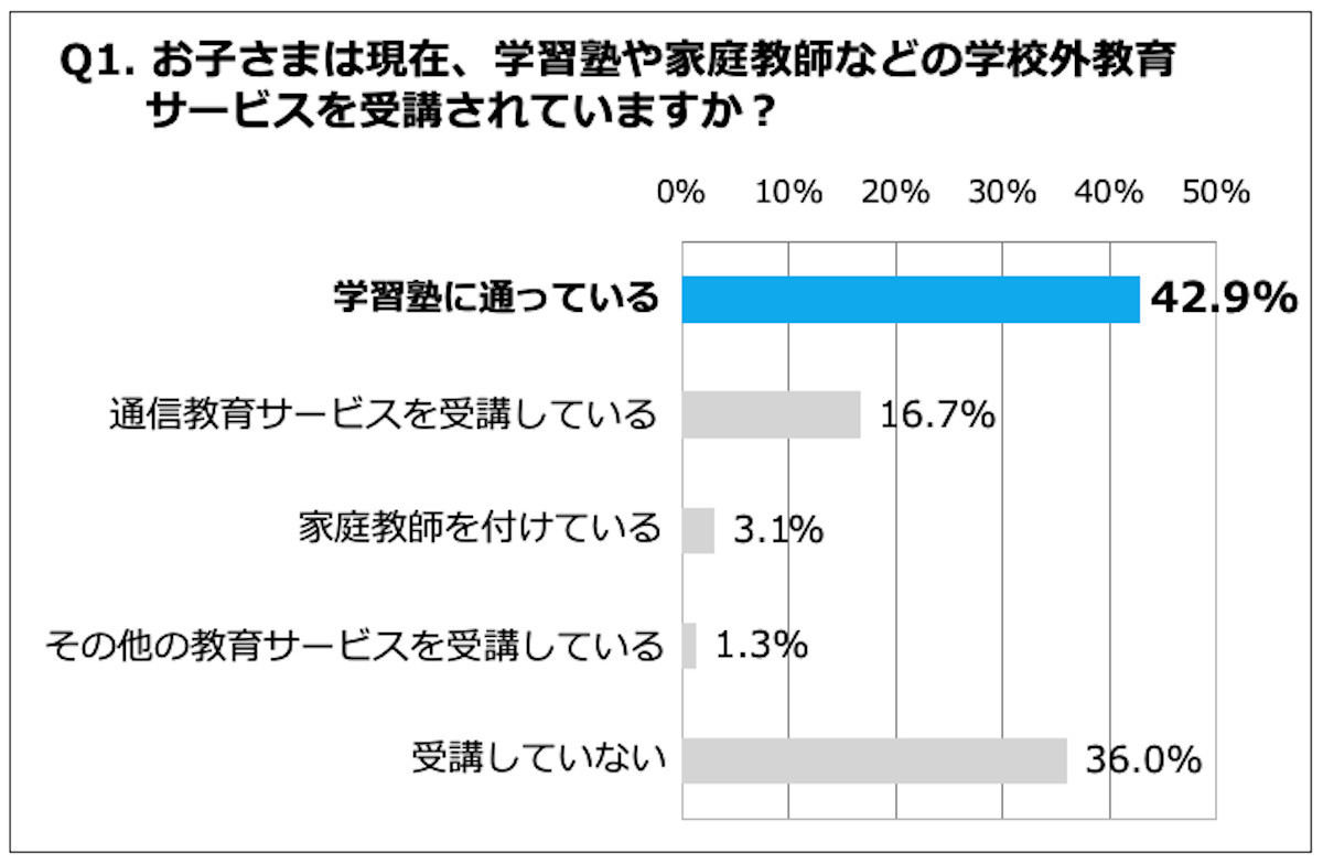 お子さまは現在、学習塾や家庭教師などの学校外教育サービスを受講されていますか？