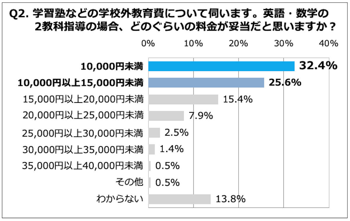 学校外教育費として妥当だと思う金額