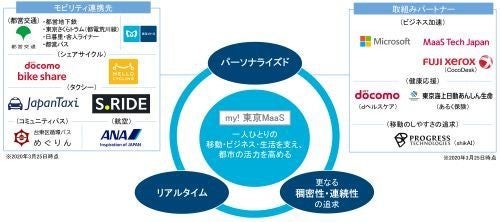 東京メトロ 大都市型maas My 東京maas アプリのリニューアルも マイナビニュース