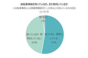 4月1日より東京で自転車保険の義務化、契約割合や保険で気になることは?