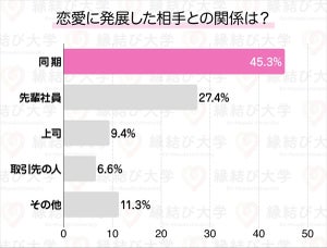 社会人デビュー後の恋愛相手、2位「先輩社員」 - 1位は?