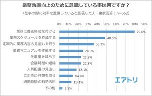 業務効率向上のために意識していること、1位は?