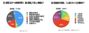 新型コロナ、国に実施してほしい経済対策は？