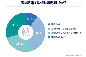 夫の薄毛に気づいた瞬間、1位は? -2位は「掃除中、抜け毛が気になる」 