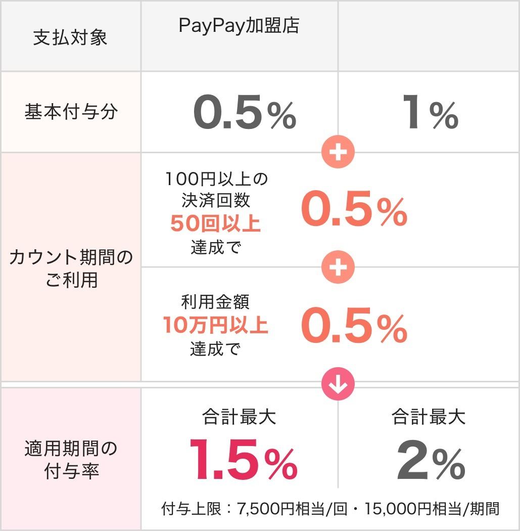 4月1日開始のPayPay新ポイント制度「PayPay STEP」とは? | マイナビニュース