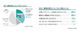 「職場恋愛はしたくない」が4割 – 出会いを求める場所で最も多かったのは?