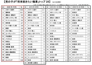 2020版「新小学生が就きたい職業」「親の就かせたい職業」発表 - 親と子どもの希望の違いは?