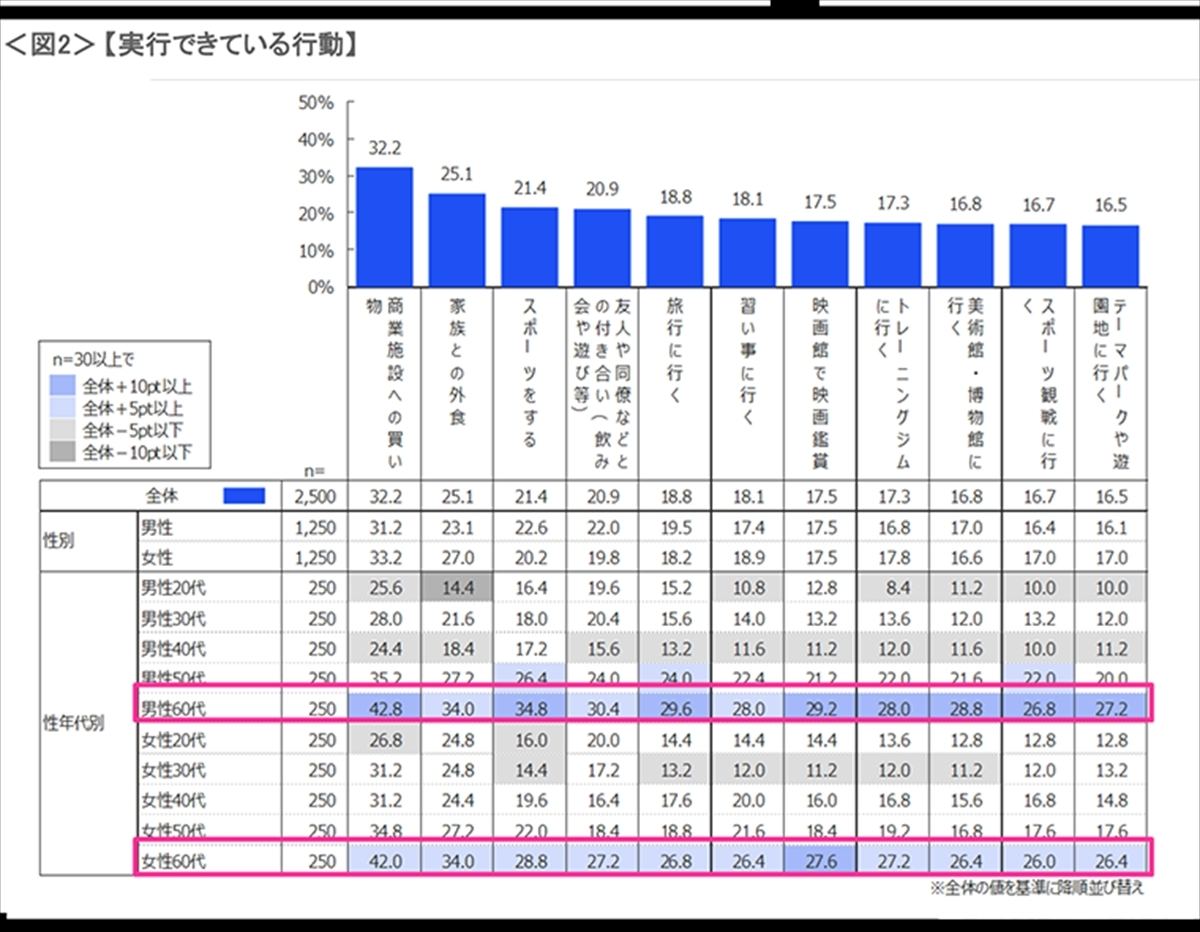 外出自粛要請でも60代は他年代よりアクティブ 新型コロナ生活影響度調査 マイナビニュース