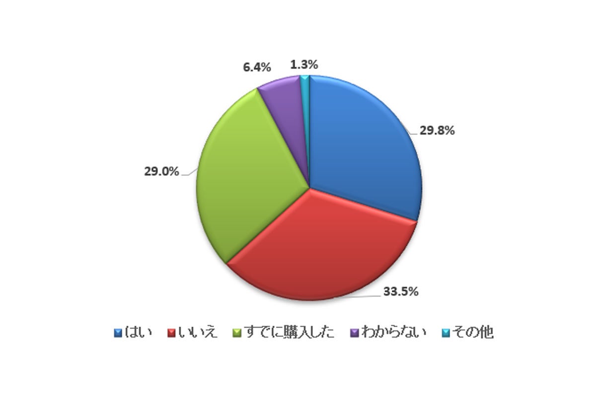 車が必要な新社会人の3人に1人が回答した 新車を買わない理由 とは マイナビニュース