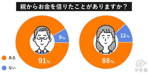 9割が学生時代に親に借金をした経験あり - いくら借りた?