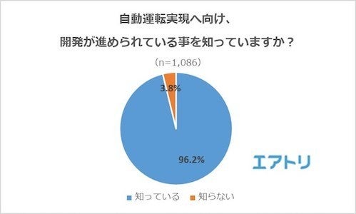 自動運転車 8割以上が 自動運転機能の誤作動 を不安視 マイナビニュース