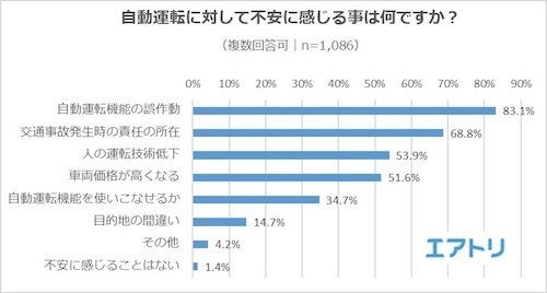 自動運転車 8割以上が 自動運転機能の誤作動 を不安視 マイナビニュース