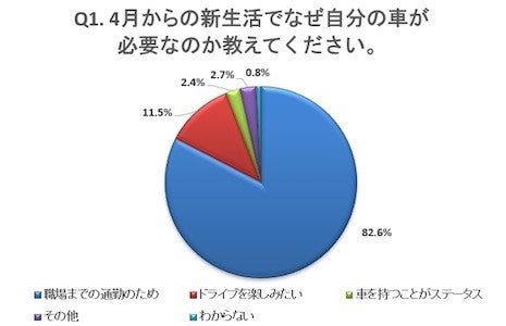 新社会人の 車利用 を調査 が通勤に必要な一方 購入のハードルは高い マイナビニュース