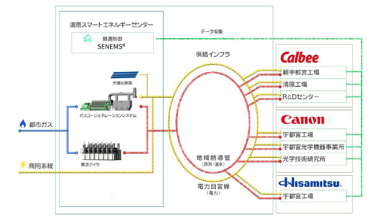 電力と熱(蒸気・温水)の供給概要図