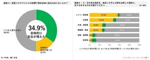 新型コロナの影響で、35%が「支出増えた」と回答 - 最も増えた項目は?