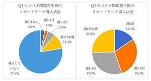 リモートワークに満足している会社員の割合は?