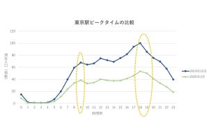東京駅18時台の利用者「ほぼ半減」新型コロナウイルス感染症の影響