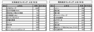 21年卒大学生就職企業人気ランキング、文系・理系の1位は?